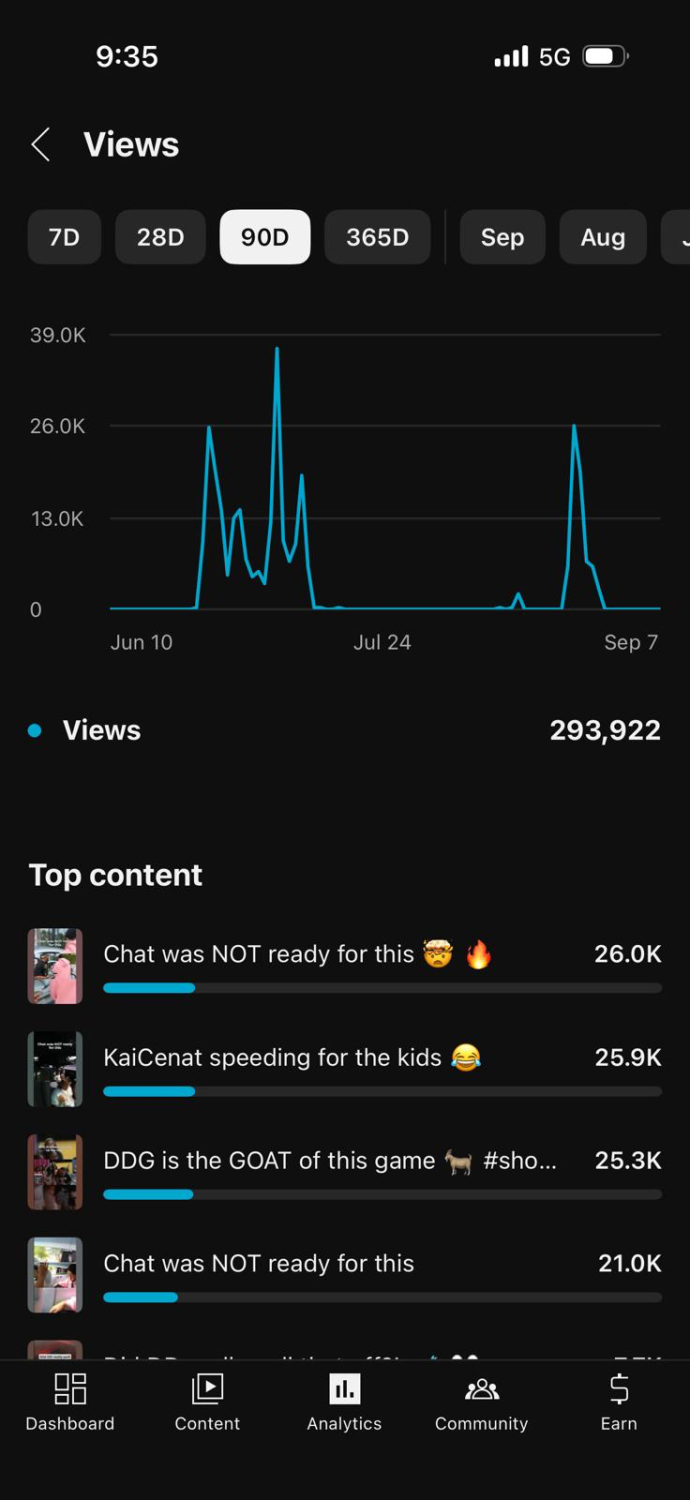 Analytics showing more than 220,000 views generated by a participant's AI content system